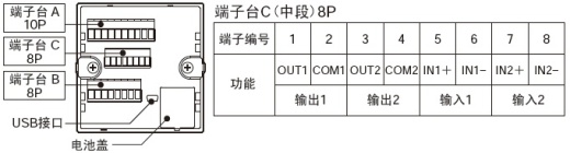 配備I/O，對應(yīng)各種輸入輸出