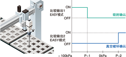 吸附用途中，還可確認(rèn)真空破壞！