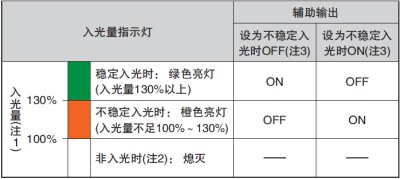 通過監(jiān)控不穩(wěn)定入光,可利用輸出和指示燈來實現(xiàn)預(yù)防、保養(yǎng)