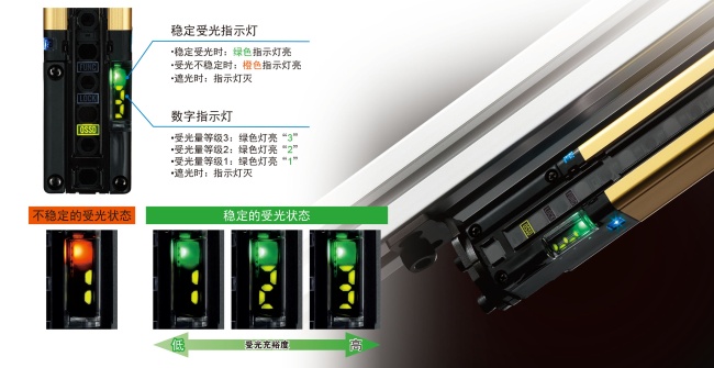 對光軸調(diào)整或防護(hù)維護(hù)同樣有效。利用數(shù)字指示燈的數(shù)值確認(rèn)受光充裕度。